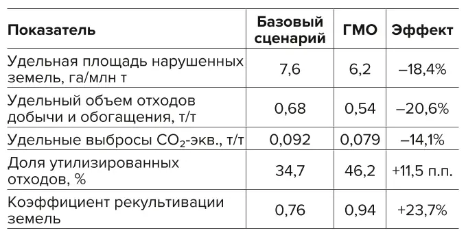 Таблица 4 Экологические эффекты  применения ГМО  в горнодобывающей  отрасли Table 4 Environmental effects  of applying deep machine  learning in the mining  industry 