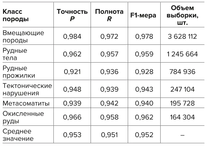 Таблица 5 Показатели эффективности  сегментации по классам  геологических структур Table 5  Indicators of the  segmentation efficiency by  classes of geologic structures