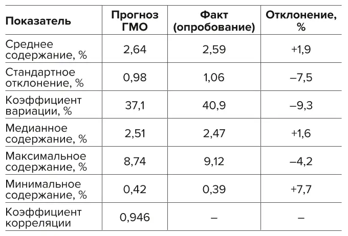 Таблица 6 Сравнение прогнозных и  фактических содержаний  полезного компонента  по данным опробования керна Table 6 Comparison of predicted  and actual mineral grades  based on core sampling data 