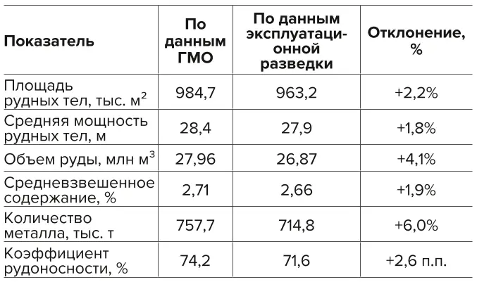 Таблица 7 Показатели качества  оконтуривания рудных тел Table 7 Quality indicators  of ore body delineation