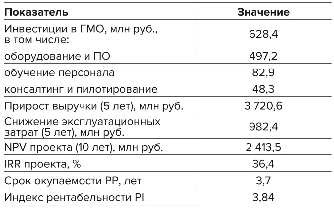 Таблица 8 Показатели инвестиционной  эффективности проекта  внедрения ГМО Table 8 Indicators of investment  efficiency of project to  implement deep machine  learning 