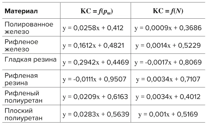 Таблица 1 Функциональные зависимости  факторов для рис. 3 и 4  Table 1 Functional dependencies of  the factors in Figures 3 and 4