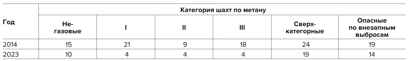 Таблица 1 Категория шахт по газу(метану и (или) диоксиду углерода) Table 1 Categories mines in terms of gas hazards (methane and (or)  carbon dioxide)