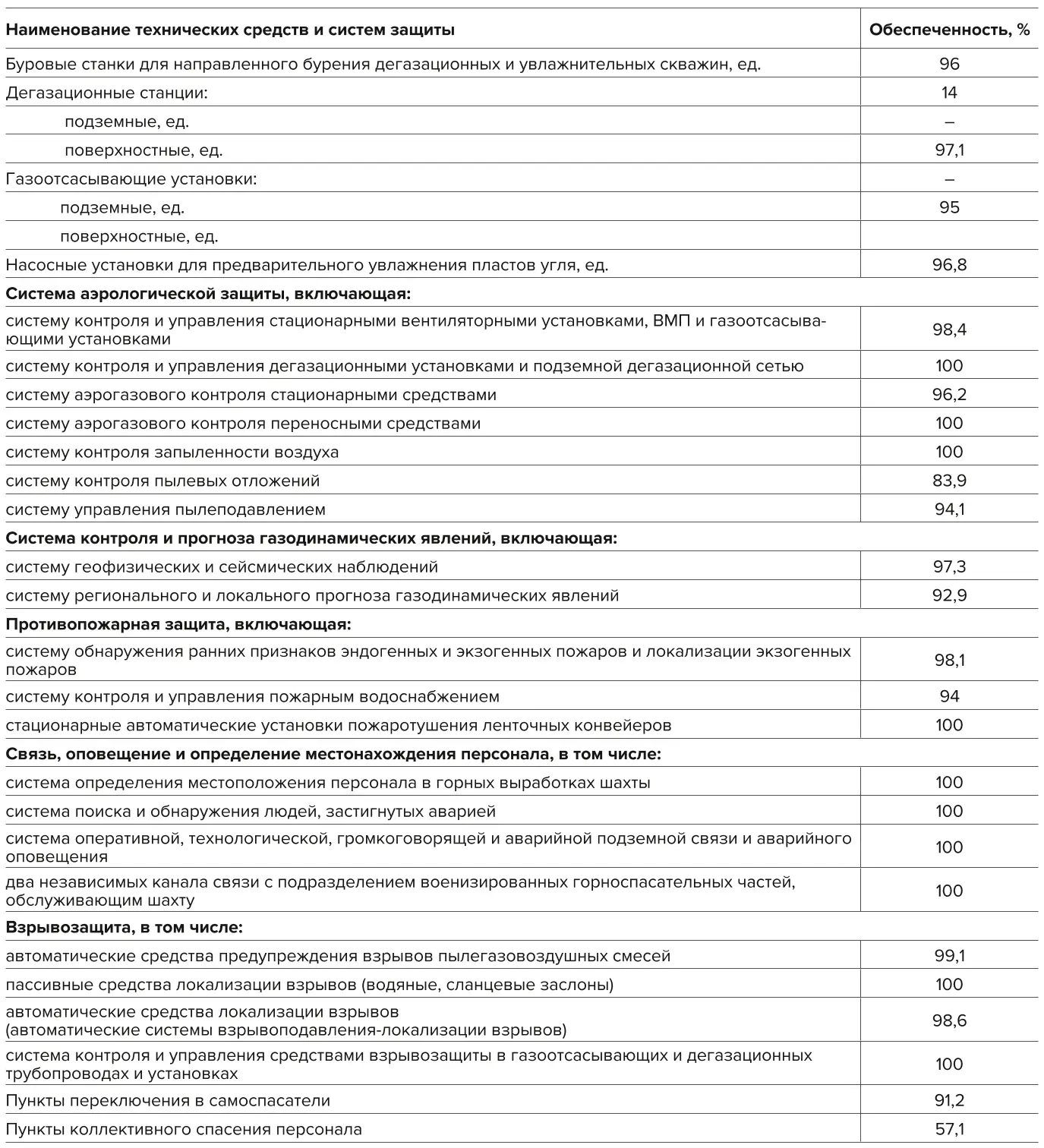 Таблица 2 Сведения о техническом обеспечении выполнения требований  промышленной безопасности на шахтах на конец 2023 г. Table 2 Information on technical provisions to ensure compliance with the  industrial safety requirements in the mines as of the end of 2023