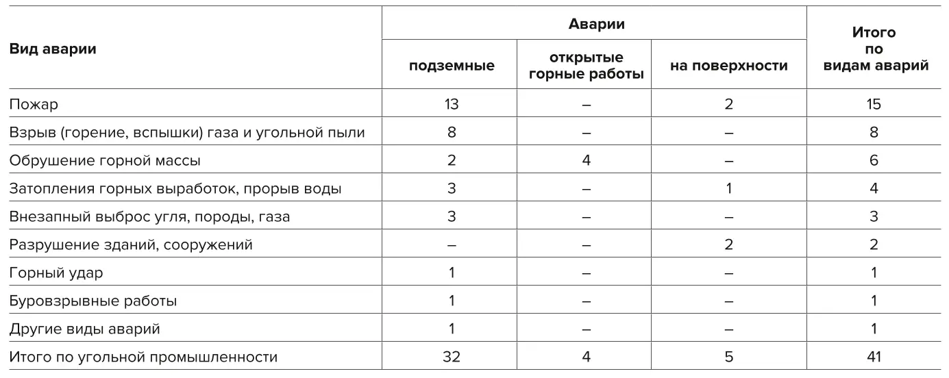 Таблица 3 Распределение аварий по видам за 2014–2023 гг.  Table 3 Distribution of accidents by type in 2014-2023 