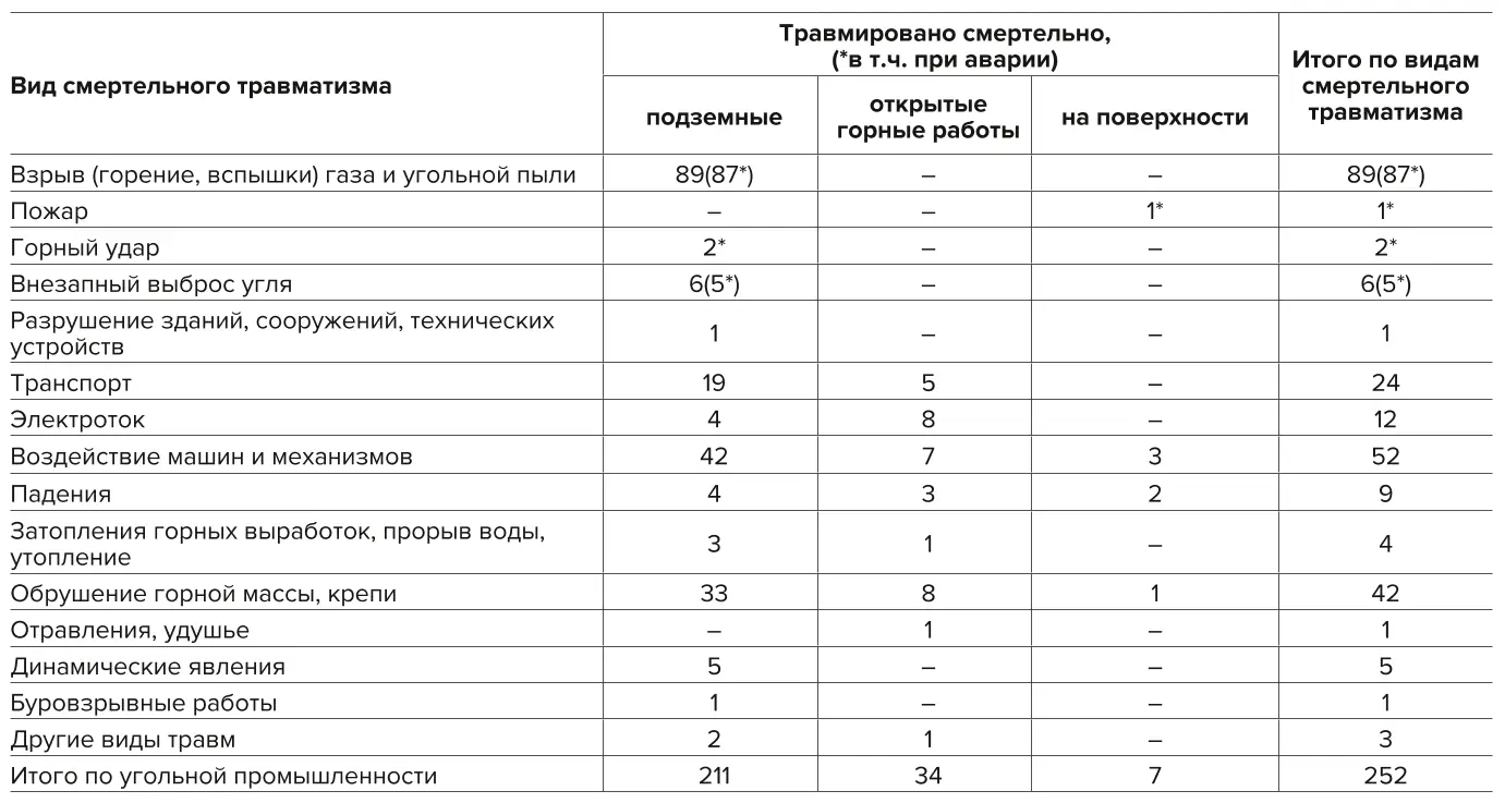 Таблица 4 Распределение несчастных случаев со смертельным исходом по  травмирующим факторам за 2014–2023 гг.  Table 4 Distribution of fatal accidents by traumatic factors  in 2014-2023 
