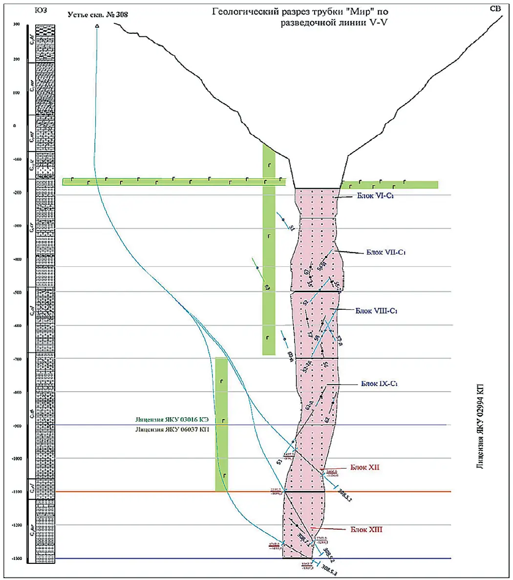 Рис. 3 Положение нижних горизонтов  месторождения на разрезе Fig. 3 Location of the lower levels  of the deposit in the crosssection