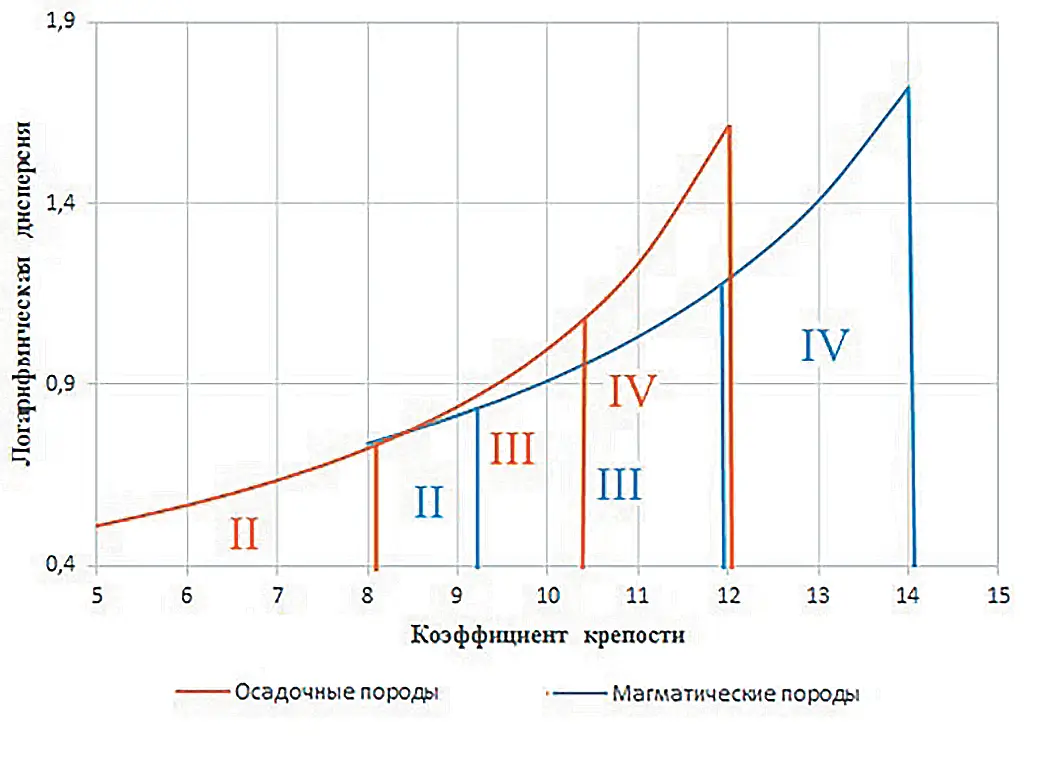Рис. 2 Зависимость величины  логарифмической дисперсии  от коэффициента крепости  пород Fig. 2 Dependence of the  logarithmic dispersion value  on the rock hardness ratio