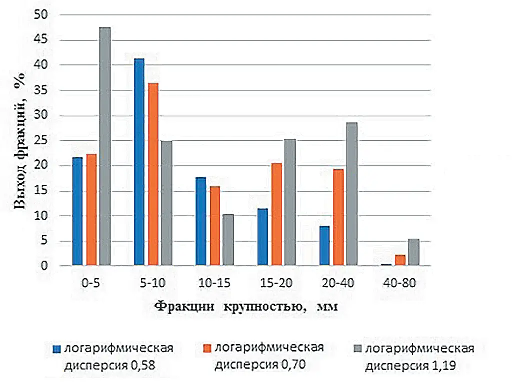 Рис. 3 Распределение фракций при  среднем размере куска 0,1 м Fig. 3 Particle size distribution at an  average lump size of 0.1 m