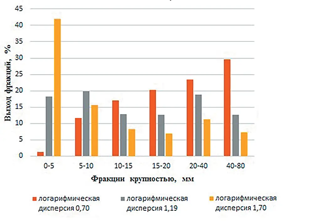 Рис. 5 Распределение фракций при  среднем размере куска 0,3 м Fig. 5 Particle size distribution at an  average lump size of 0.3 m