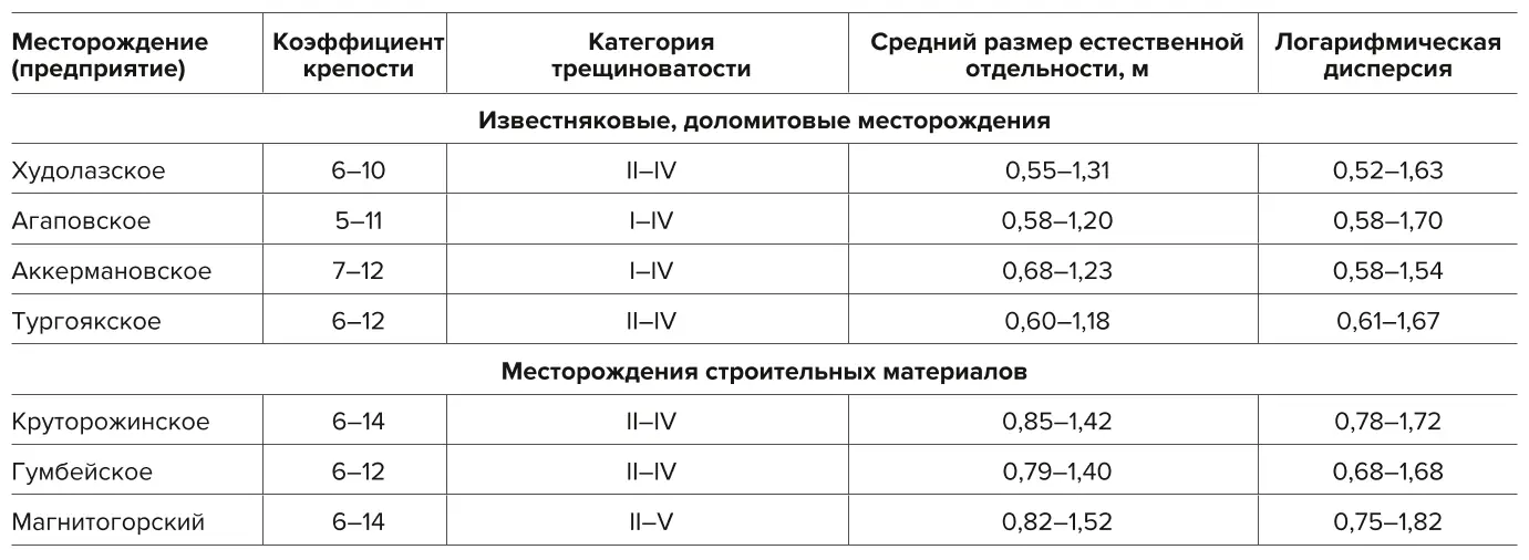 Таблица 1 Значения основных исследуемых показателей пород  месторождений Table 1 Values of the main investigated indicators  of the rocks in deposits