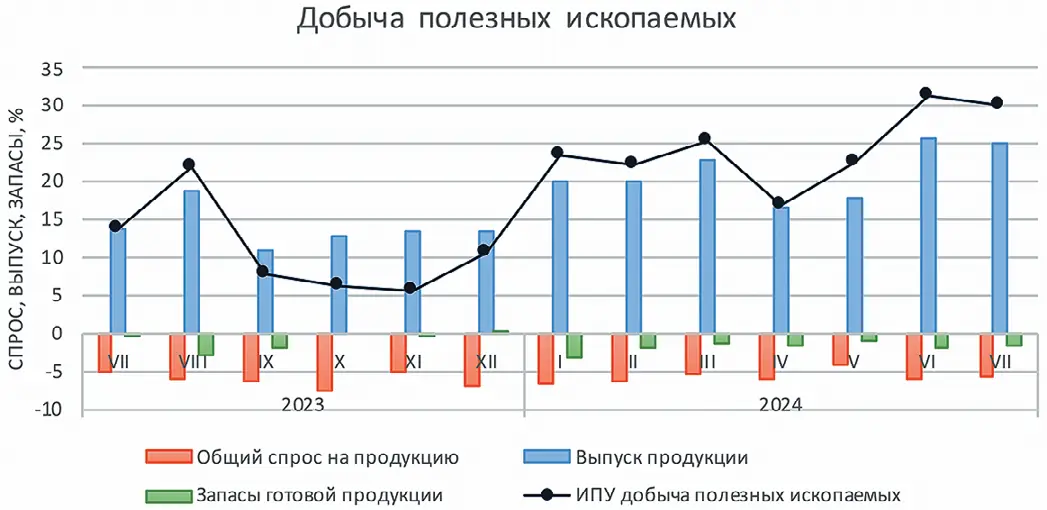 Рис. 1 Динамика объема  производства продукции  горнодобывающими  компаниями  Fig. 1 Changes in the production  volumes of the mining  companies 