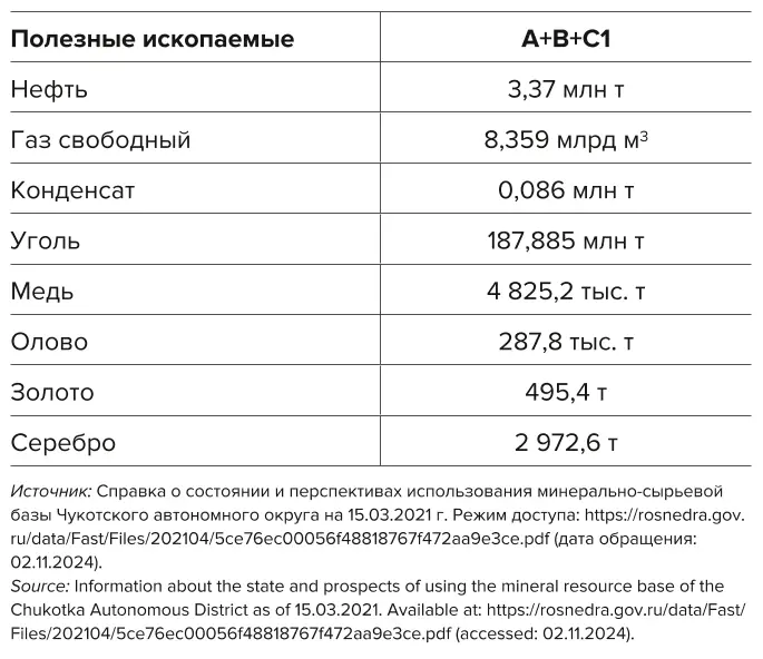 Таблица 1 Балансовые запасы основных  видов полезных ископаемых  Чукотского автономного  округа Table 1 Balance reserves of the main  types of minerals in the  Chukotka Autonomous  District