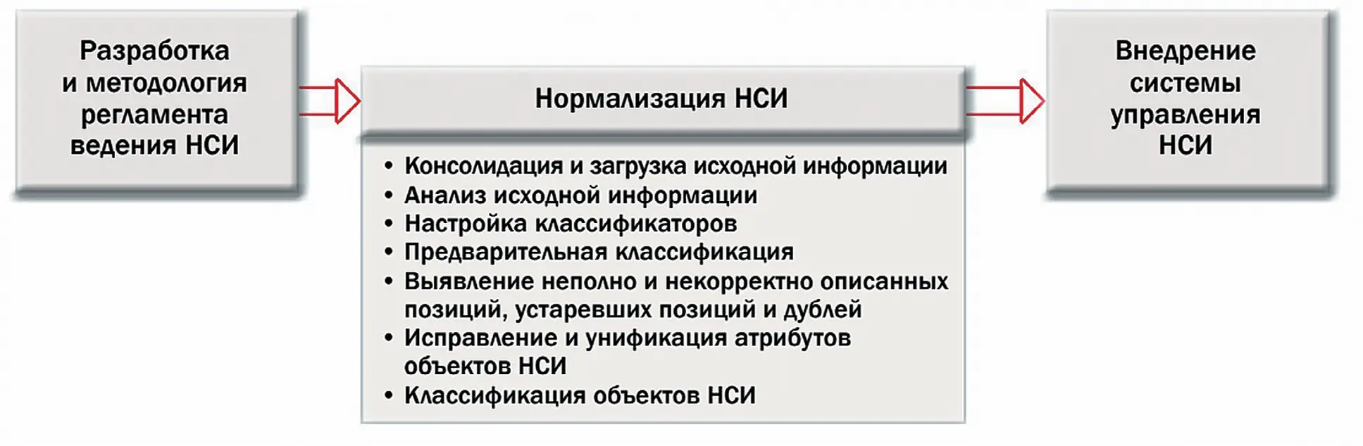 Рис. 3 Этапы создания Единой системы нормативно-справочной  информации Fig. 3 Stages of creating a Unified System of Regulatory and Reference  Information