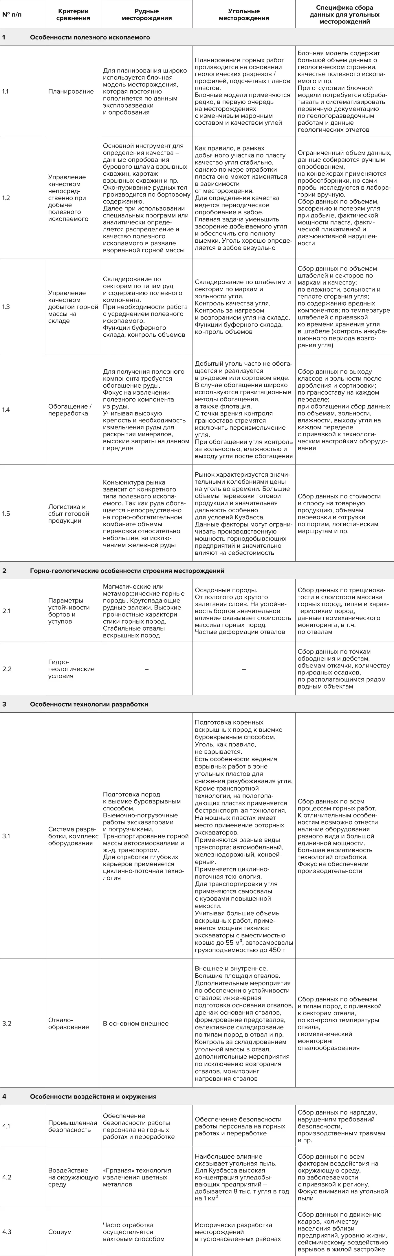 Таблица 1 Специфика сбора данных для угольных месторождений  Table 1 Specific features of data collection for coal deposits