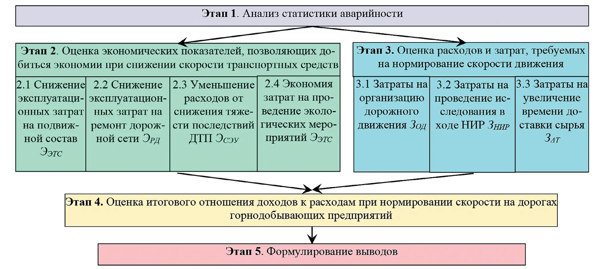 Рис. 1 Алгоритм выполнения методики технико-экономического  обоснования нормирования скорости на дорогах  горнодобывающих предприятий Fig. 1 An algorithm for implementation of the methodology  for the feasibility study of speed regulation on the roads  of mining operations