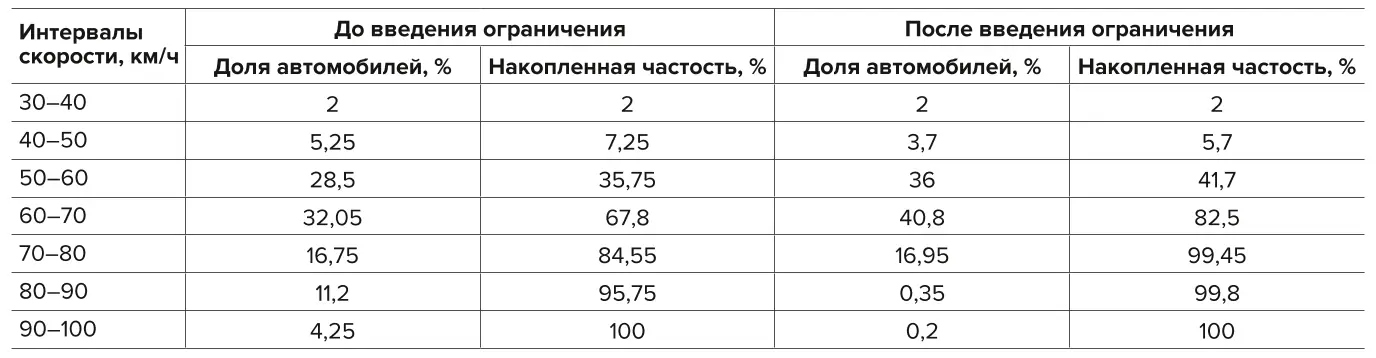 Таблица 1 Распределение скоростей движения транспортных средств  на автомобильных дорогах горнодобывающего предприятия  до и после введения нормирования скорости Table 1  Distribution of the vehicle speeds on the roads of the mining  company before and after the introduction of speed regulation