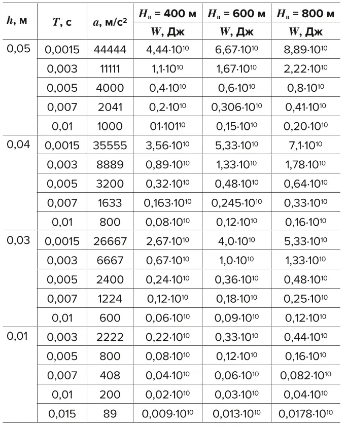 Таблица 1 Результаты расчёта силы  горного удара по угольному  пласту  Table 1 Results of calculating the  force of the rock burst against  the coal seam 