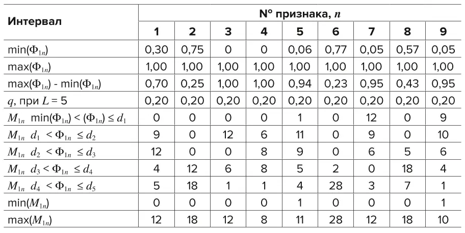 Таблица 1 Результаты расчета количества M1n значений, попадающих в каждый  интервал q на уровне k=1 Table 1 Results of calculating the number of M1n values falling within each interval q,  at the level of k=1