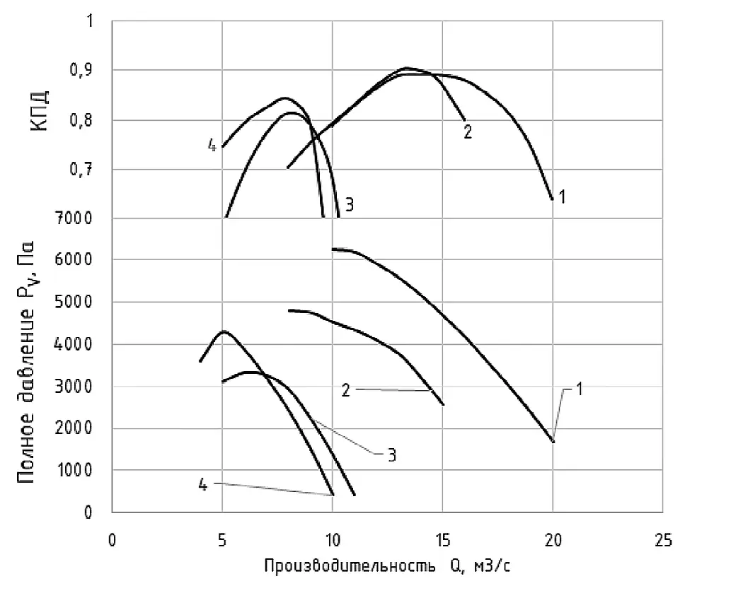 Рис. 3 Аэродинамические характеристики одноступенчатого модульного вентилятора: 1 – с ВНА, угол установки лопаток 21°; 2 – без ВНА, угол установки лопаток 21°; 3 – с ВНА, угол установки лопаток 11°; 4 – без ВНА, угол установки лопаток 11° Fig. 3 Aerodynamic characteristics of a single-stage modular fan: 1 – with an inlet guide vane, the blade angle of 21°; 2 – without an inlet guide vane, the blade angle of 21°; 3 – with an inlet guide vane, the blade angle of 11°; 4 – without an inlet guide vane, the blade angle of 11