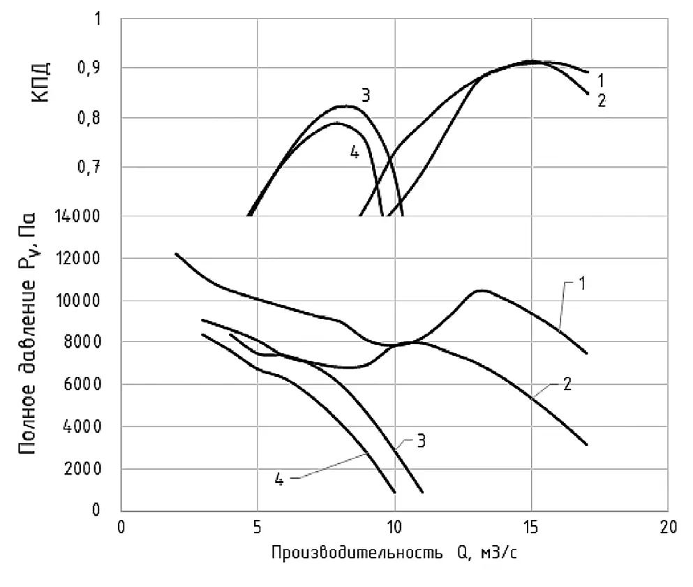 Рис. 5 Аэродинамические характеристики двух последовательно присоединённых вентиляторов: 1 – с ВНА, угол установки лопаток 21°; 2 – без ВНА, угол установки лопаток 21°; 3 – с ВНА, угол установки лопаток 11°; 4 – без ВНА, угол установки лопаток 11° Fig. 5 Aerodynamic characteristics of two fans connected in series: 1 – with an inlet guide vane, the blade angle of 21°; 2 – without an inlet guide vane, the blade angle of 21°; 3 – with an inlet guide vane, the blade angle of 11°; 4 – without an inlet guide vane, the blade angle of 11°