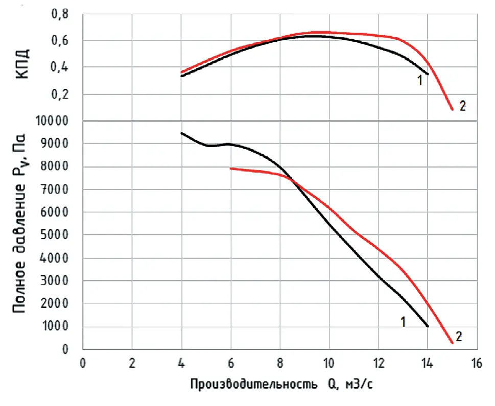 Рис. 6 Аэродинамические характеристики двух последовательно присоединённых вентиляторов с НА при отличающихся углах установки лопаток РК: 1 – угол установки лопаток первого РК – 11°, второго РК – 21°; 2 – угол установки лопаток первого РК – 21°, второго РК – 11° Fig. 6 Aerodynamic characteristics of two fans connected in series with a guide vane at different blade angles: 1 – The blade angle of the first impeller is 11°, of the second impeller is 21°; 2 – The blade angle of the first impeller is 21°, of the second impeller is 11°