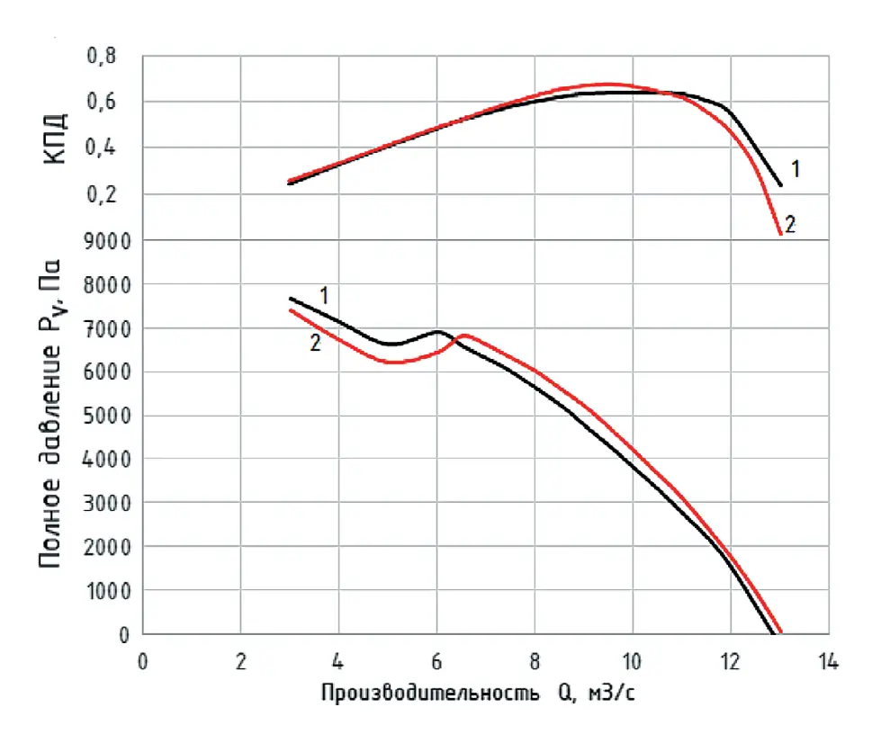 Рис. 7 Аэродинамические характеристики двух последовательно присоединённых вентиляторов без НА при отличающихся углах установки лопаток РК: 1 – угол установки лопаток первого РК – 11°, второго РК – 21°; 2 – угол установки лопаток первого РК – 21°, второго РК – 11 Fig. 7 Aerodynamic characteristics of two fans connected in series without a guide vane with different blade angles of the impeller: 1 – The blade angle of the first impeller is 11°, of the second impeller is 21°; 2 – The blade angle of the first impeller is 21°, of the second impeller is 11