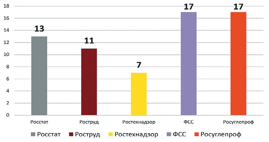 Рис. 1 Смертельный травматизм в  угольной промышленности в  2022 г.