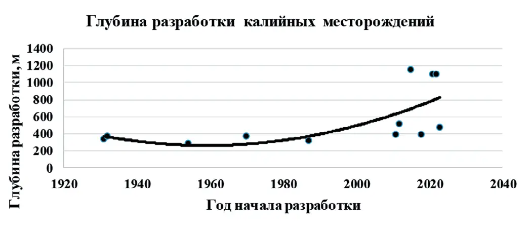 Рис. 1 Динамика глубины введенных  в разработку калийных  месторождений России Fig. 1 Changes in the depths  of the potash deposits being  developed in the Russian  Federation