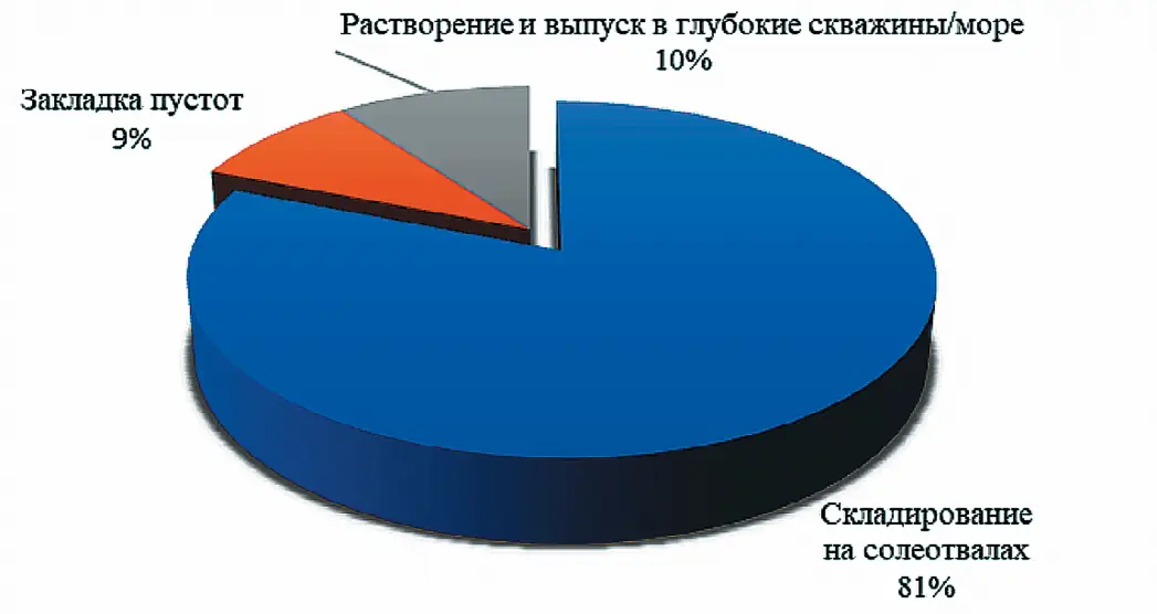 Рис. 2 Структура объёмов галитовых  отходов по способам  утилизации по состоянию  на 2011 г. (учтены отходы  горного производства,  где осуществляется добыча  солей подземным способом) Источник: [7] Fig. 2 The structure of halite waste  volumes by utilization method  as of 2011 (including mining  waste, where salts are  extracted underground) Sources: [7]