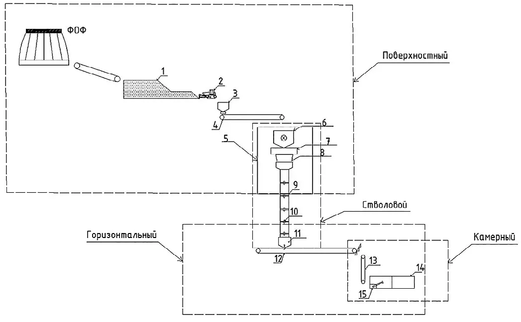 Рис. 4 Вариант технологической  схемы закладочного комплекса  Гремячинского ГОКа: 