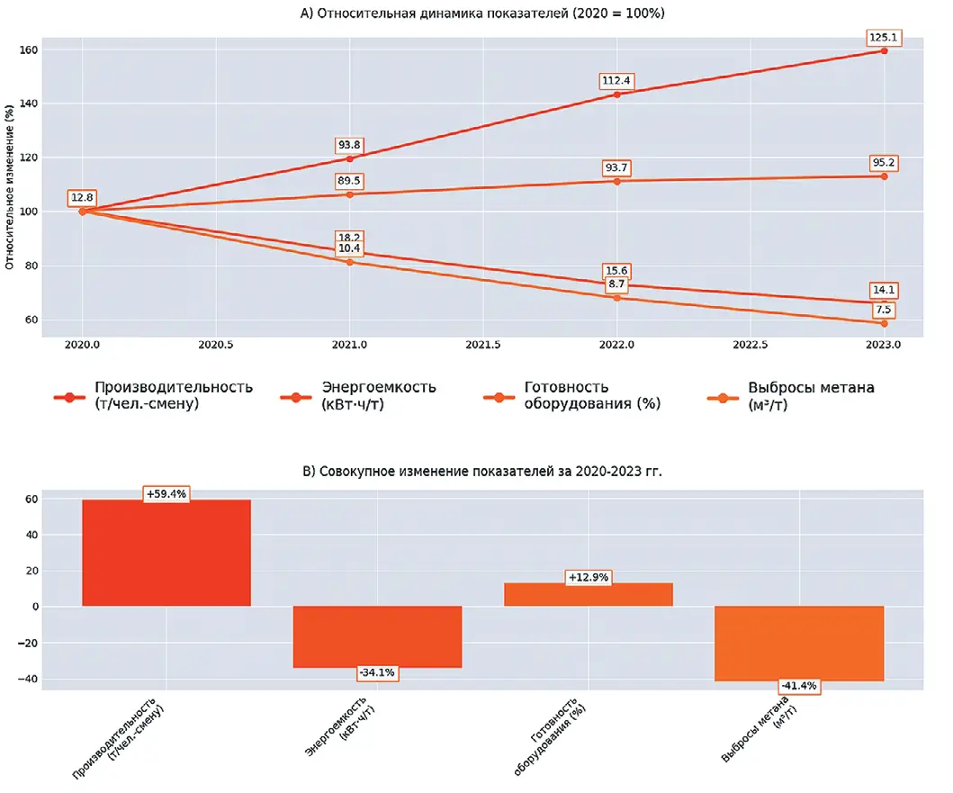 Рис. 1 Динамика ключевых показателей эффективности угледобычи в 2020–2023 гг Fig. 1 Dynamics of the key performance indicators of coal mining in 2020-2023