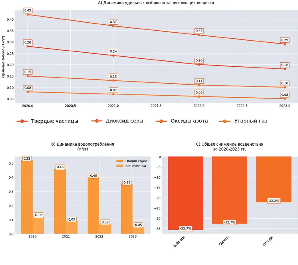 Рис. 2 Экологические эффекты внедрения интеллектуальной системы Fig. 2 Environmental effects due to implementation of the smart system