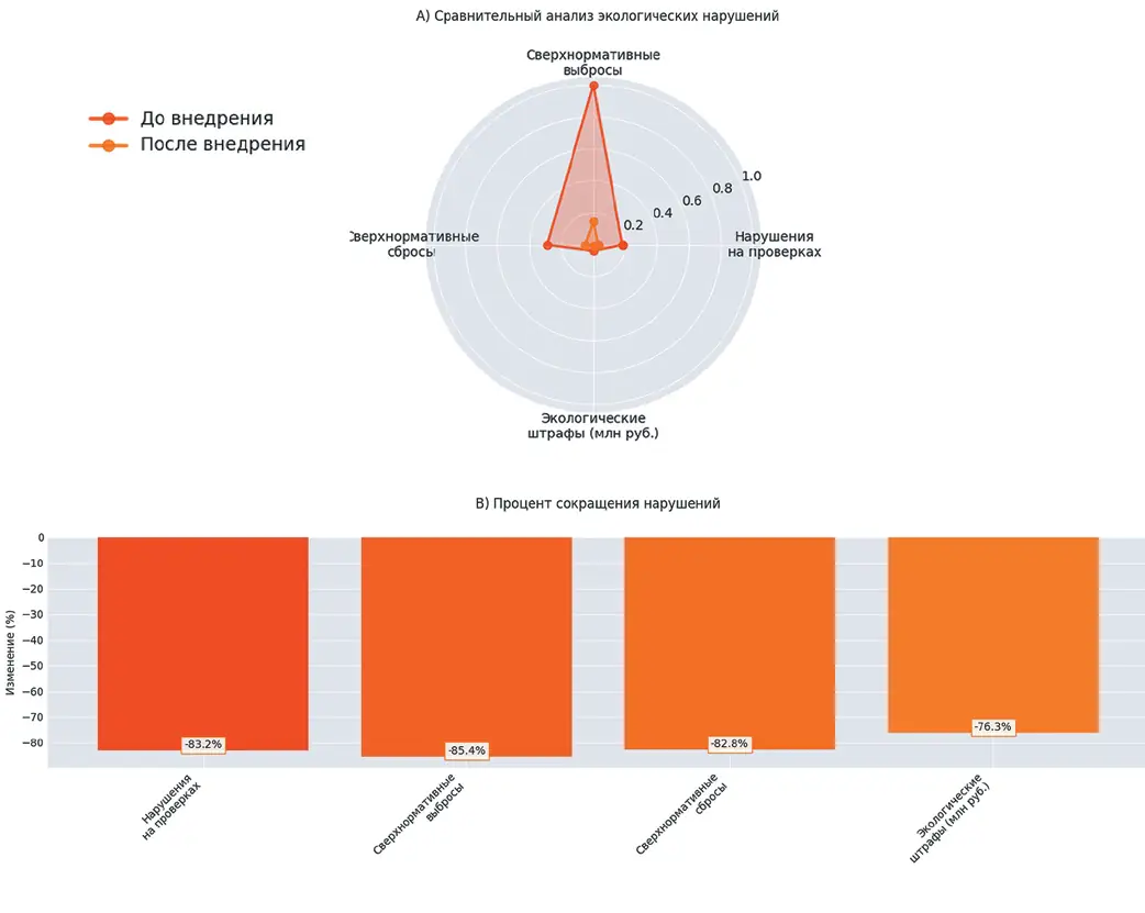 Рис. 3 Трансформация показателей экологического соответствия после цифровизации Fig. 3 Transformation of environmental compliance indicators after the digital shift