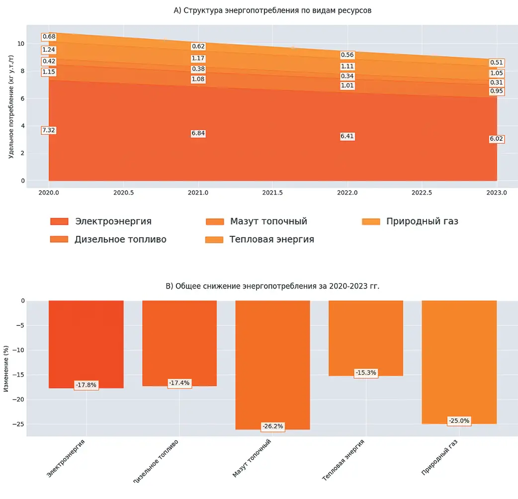 Рис. 4 Оптимизация энергопотребления в угледобыче 2020–2023 гг. Fig. 4 Optimization of energy consumption in coal mining in 2020–2023