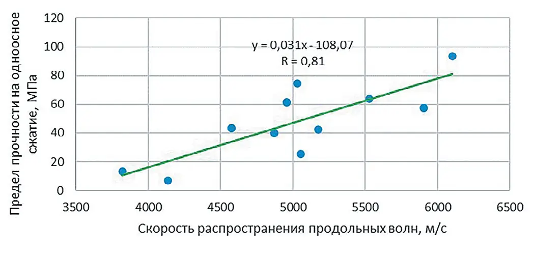 Рис. 1 Корреляционная зависимость  результатов испытаний  прочности на одноосное  сжатие и скорости  прохождения продольной  волны через керновые  образцы доломитов  Толбачанской свиты  в границах эксплуатационного  блока №10 (глубина  опробования от 1090 до 1190 м) Источник: [7]  Fig. 1 Correlation dependence  between the results of  uniaxial compression tests  and the primary wave velocity  through the core samples  of the Tolbachanskaya  Formation dolomites within  the boundaries of Production  Block No. 10 (the sampling  depth from 1090 m to 1190 m)  Source: [7]