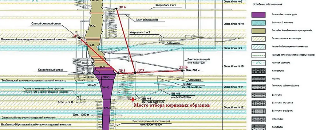 Рис. 2 Горно-геологический разрез  кимберлитовой трубки  «Интернациональная»  с указанием расположения  датчиков регионального  прогноза GITS Fig. 2 Mining and geological profile  of the Internatsionalnaya  kimberlite pipe showing  the location of the GITS  regional forecast sensors