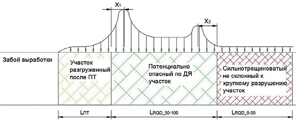 Рис. 4 Расчетная схема прогноза  участков массива,  потенциально опасных по  газодинамическим явлениям,  с применением данных о  трещиноватости горных пород  (RQD)  Fig. 4 A calculation model to predict  rock mass zones potentially  hazardous for the  gas-dynamic phenomena  using rock quality designation  (RQD) data
