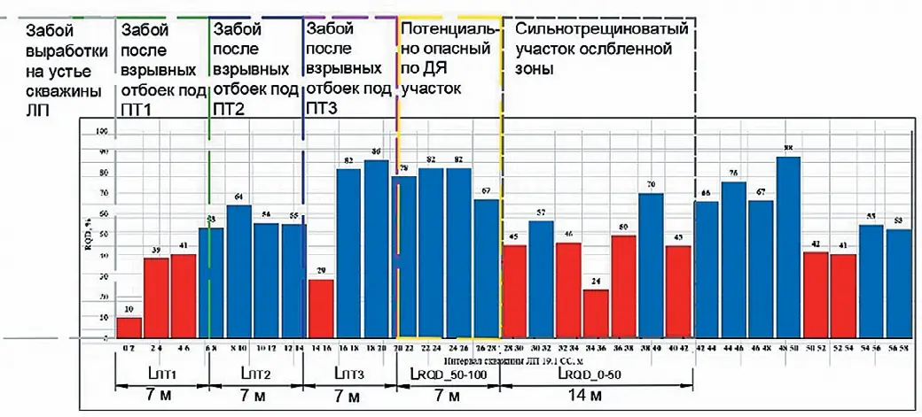 Рис. 5 Расчетная схема  по трассе скважины ЛП 19.1 СС  (визуализация проходки  выработки, вид сбоку) Fig. 5 A calculation model along  borehole LP 19.1 SS  path (visualization of the  excavation progress, side  view) 