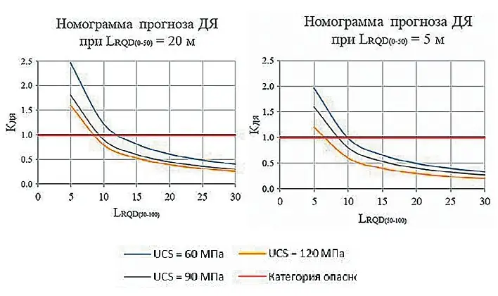 Рис. 6 Номограммы прогноза  потенциально опасных  участков по газодинамическим  явлениям  Fig. 6 Nomographic charts  for predicting areas  potentially hazardous  for the gas-dynamic  phenomena