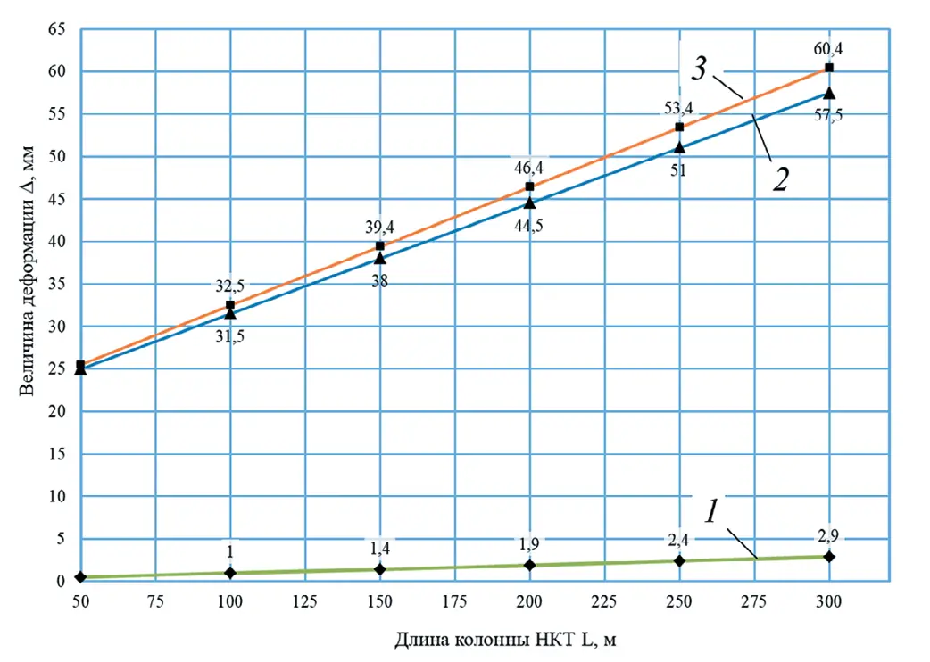 Рис. 4 Зависимость изменения величины деформации колонны НКТ и удлинителя НКТ от глубины водопонижающей скважины при Pуст = 1,5 МПа: 1 – деформация колонны НКТ; 2 – деформация удлинителя колонны НКТ; 3 – общая деформация колонны и удлинителя колонны НКТ Fig. 4 Dependence diagram of the deformation value in the tubing string and the tubing extension piece on the depth of the dewatering hole at Pуст = 1.5 MPa: 1 – deformation of the tubing string; 2 – deformation of the tubing string extention piece; 3 – total deformation of the tubing string and the tubing string extention piece