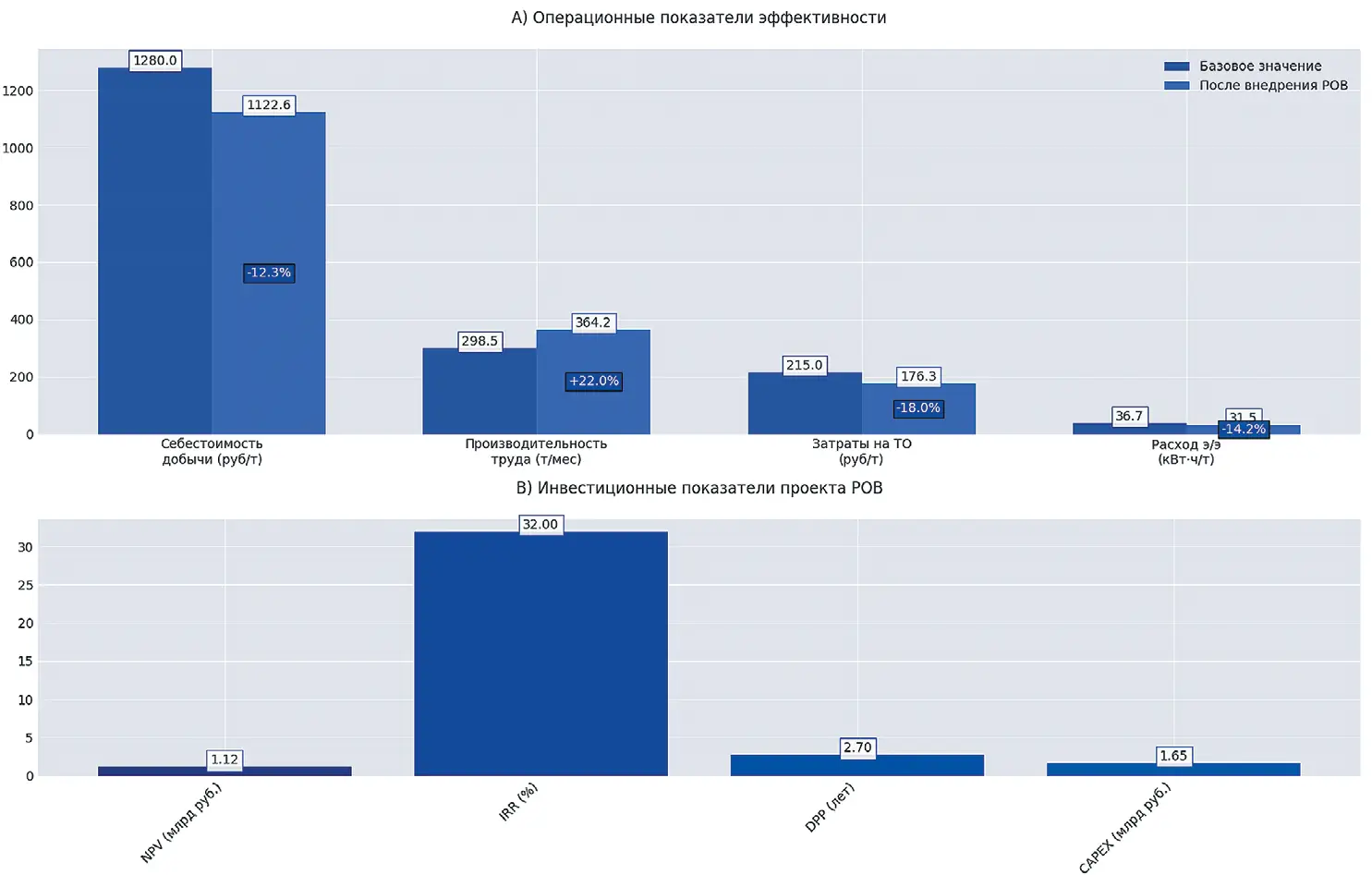 Рис. 1 Экономические эффекты  внедрения РОВ в угольной  промышленности  Fig. 1 Economic effects from  implementation of the distributed  cloud computing in the coal industry