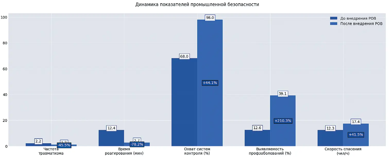 Рис. 2 Показатели промышленной  безопасности до и после  внедрения РОВ  Fig. 2 Indicators of industrial safety before  and after implementation of the  distributed cloud computing