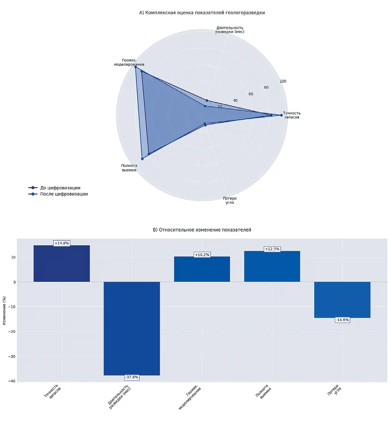 Рис. 3 Эффективность геологоразведки и  проектирования в условиях  цифровизации  Fig. 3 Efficiency of geological exploration  and design in conditions of  digitalization