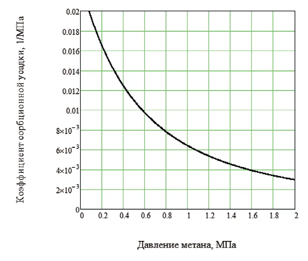 Рис. 1 Зависимость коэффициента  сорбционной усадки угля от  пластового давления метана Fig. 1 Dependence of the coal  sorption shrinkage coefficient  on the methane formation  pressure