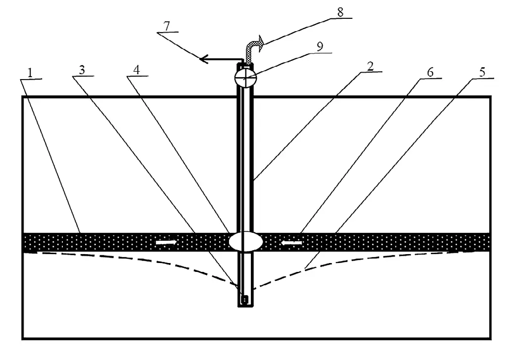 Рис. 2 Способ дегазации угольного  пласта: 1 – угольный пласт;  2 – дегазационная скважина;  3 – насос;  4 – технологическая каверна;  5 – депрессионная кривая;  6 – радиальное направление;  7 – вода; 8 – метан;  9 – запорная арматура Fig. 2 A method of coal seam  degassing: 1 - coal seam;  2 - degassing borehole;  3 - pump; 4 - technological  cavern; 5 - depression curve;  6 - radial direction;  7 - water;  8 - methane;  9 - shut-off valve