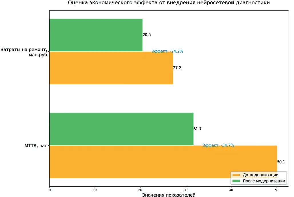 Рис. 1 Оценка экономического  эффекта от внедрения  нейросетевой диагностики  Fig. 1 Estimation of the economic  effect from implementation  of neural network diagnostics
