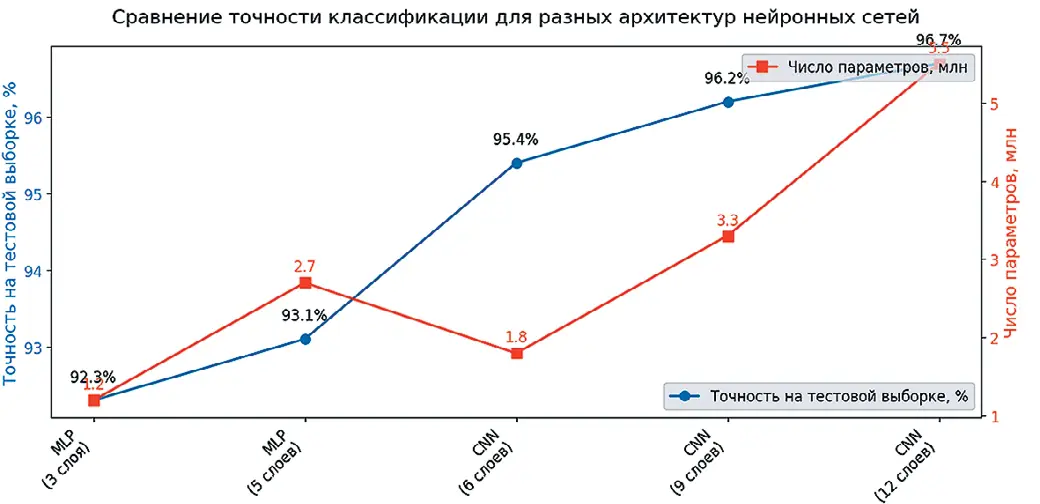 Рис. 2 Сравнение точности  классификации для разных  архитектур нейронных сетей Fig. 2 Comparison of the  classification accuracy  for different neural network  architectures