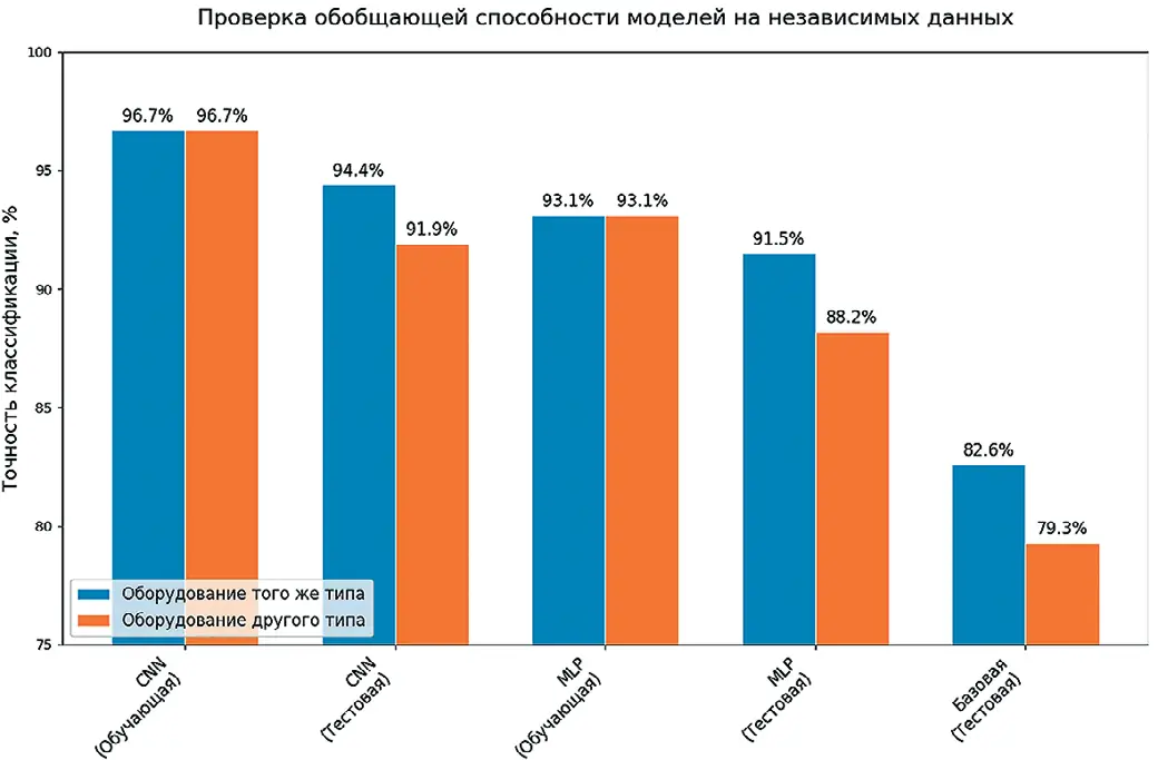Рис. 3 Проверка обобщающей  способности моделей  на независимых данных Fig. 3 Testing the generalization  ability of the models  on independent data