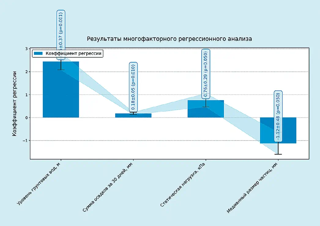 Рис. 1 Результаты многофакторного  регрессионного анализа Fig. 1 Results of multivariate  regression analysis